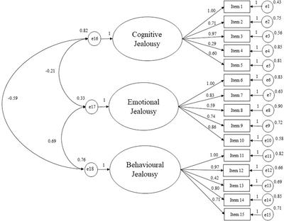 Validation study of the Italian brief version of the multidimensional <mark class="highlighted">jealousy</mark> scale: Psychometric properties, measurement invariance across gender, and convergent validity